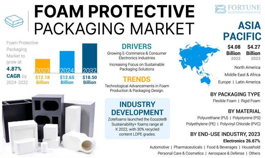 foamprotectivepackagingmarket.jpg