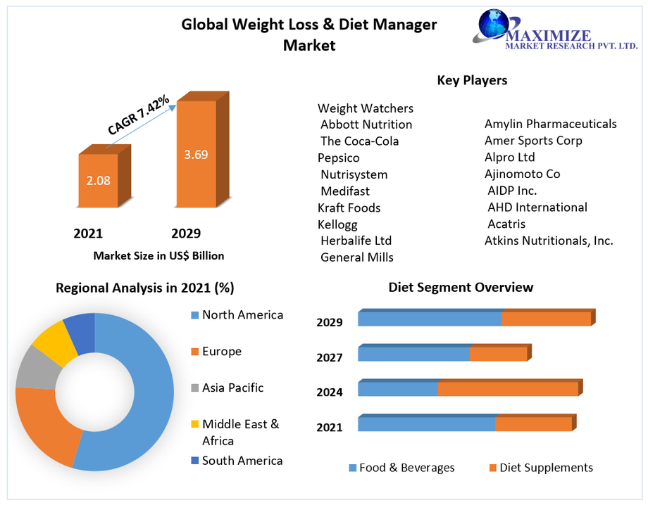 globalweightlossanddietmanagementmarket.png