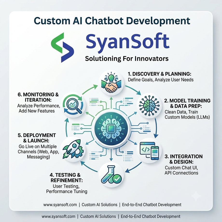 customaichatbotdevelopmentsyansofttechnologies.png