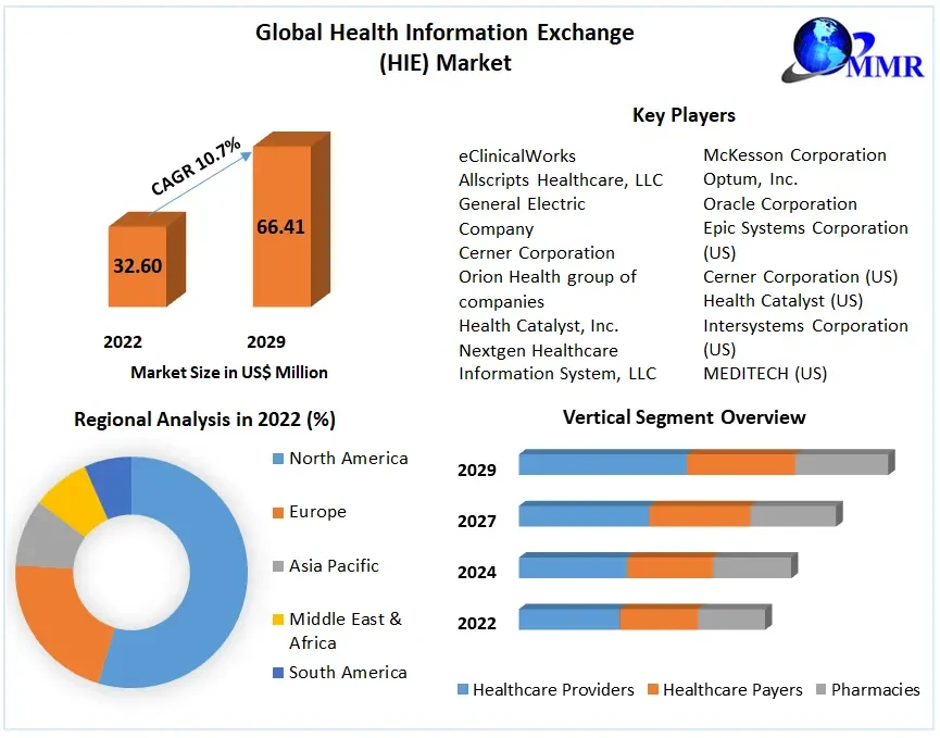 healthinformationexchangehiemarket2.webp