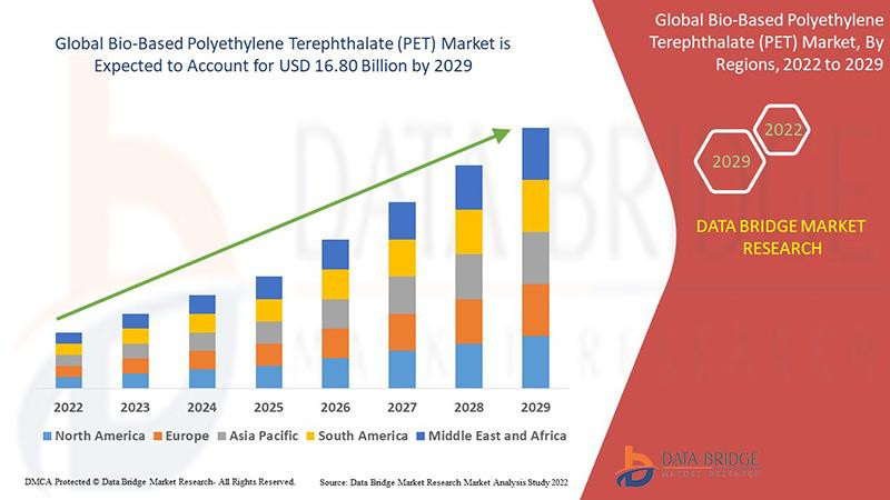1biobasedpolyethyleneterephthalatepetmarket.jpg
