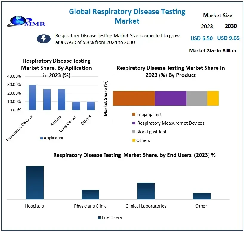 respiratorydiseasetestingmarket1.webp