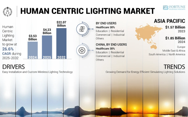 humancentriclightingmarket.png
