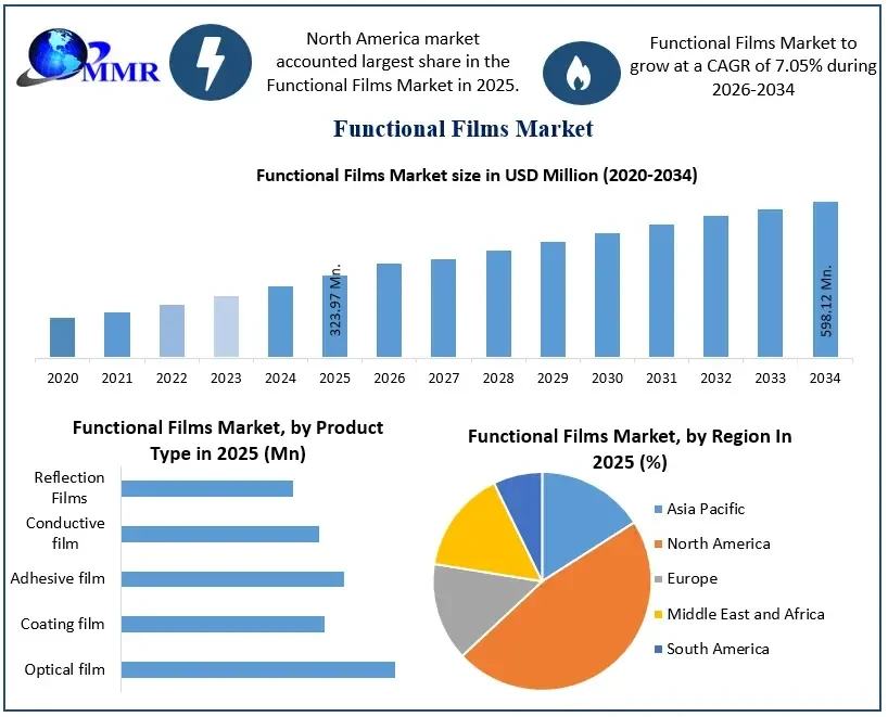 functionalfilmsmarketsize.webp