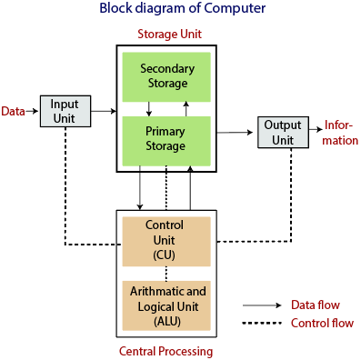 blockdiagramofacomputer.png