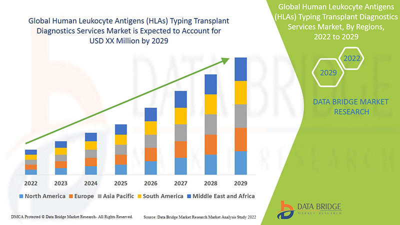 globalhumanleukocyteantigenshlastypingtransplantdiagnosticsservicesmarket.jpg