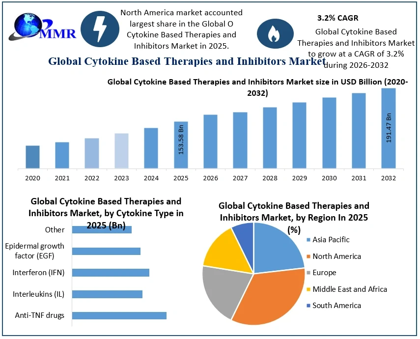 cytokinebasedtherapiesandinhibitorsmarket.webp