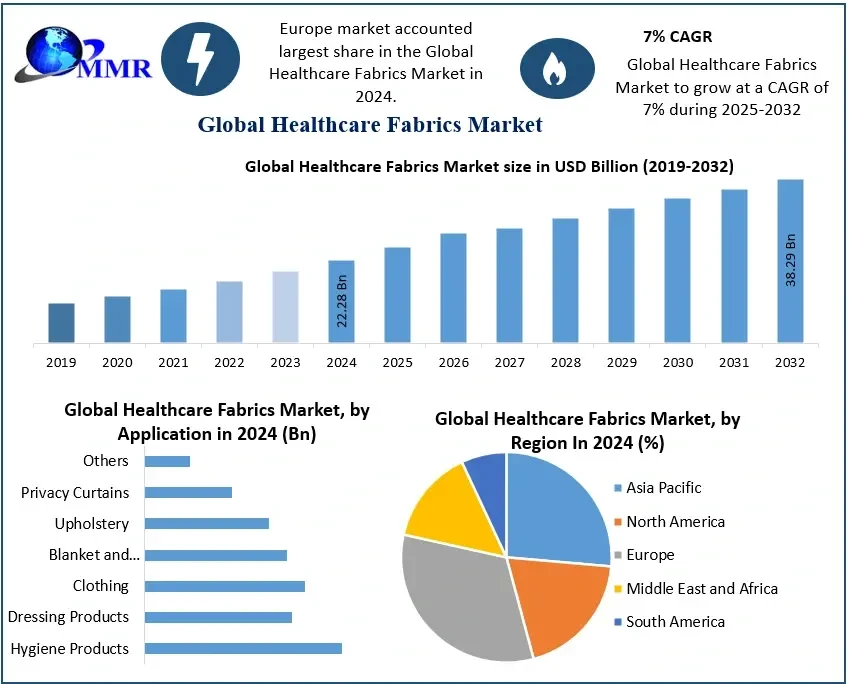healthcarefabricsmarket2.webp