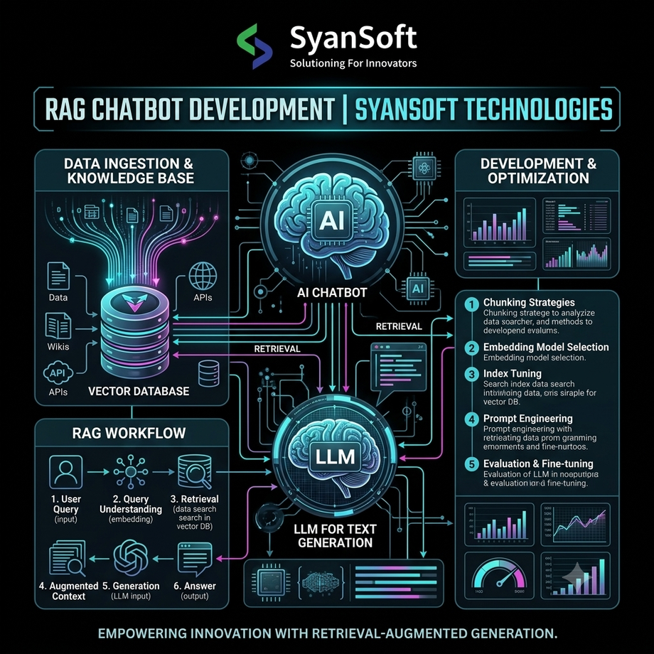 ragchatbotdevelopmentsyansofttechnologies.png