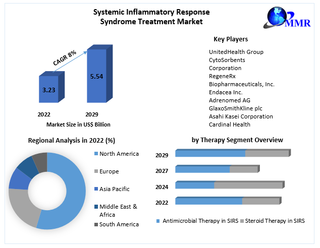 systemicinflammatoryresponsesyndrometreatmentmarket1.png