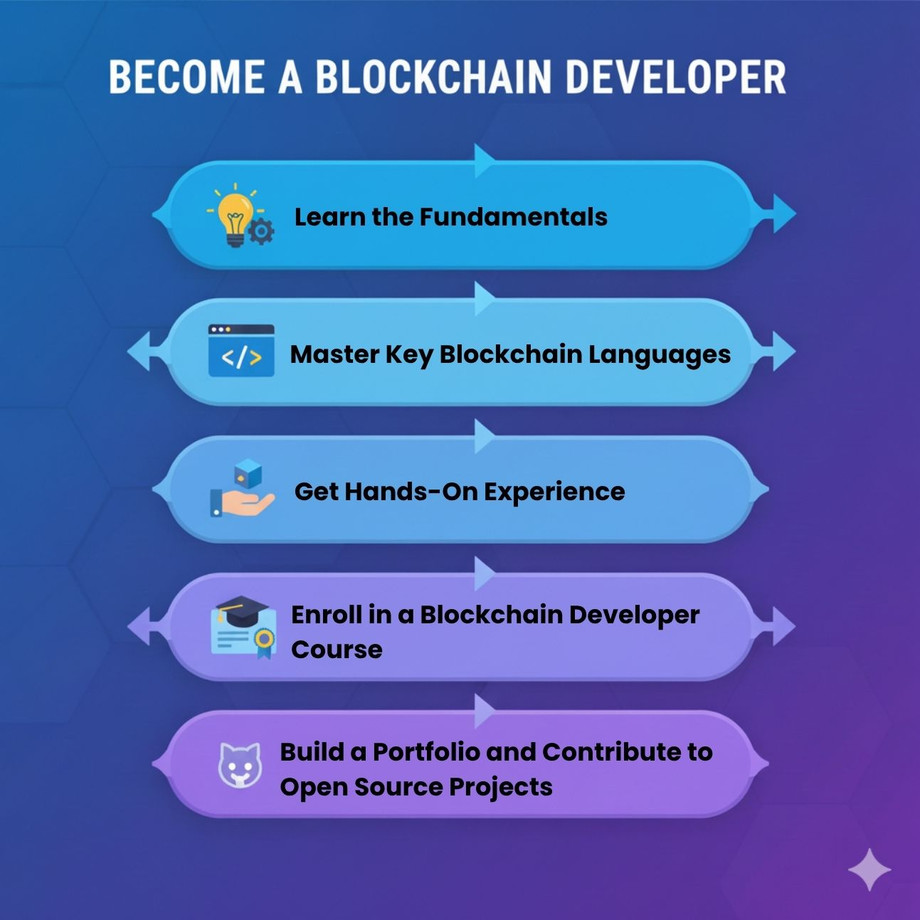 howtobecomeablockchaindeveloper1.jpg