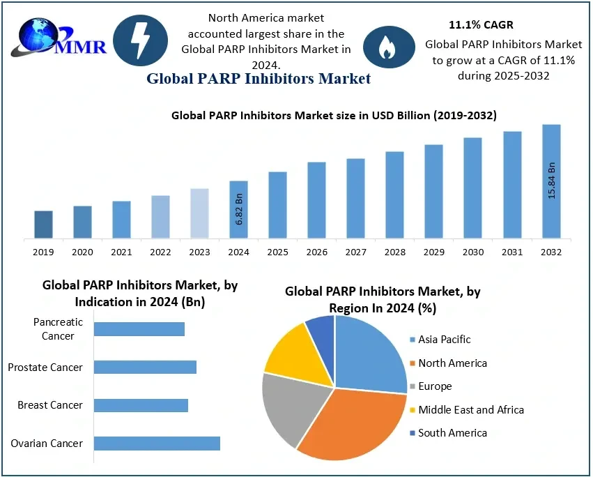 parpinhibitorsmarket3.webp