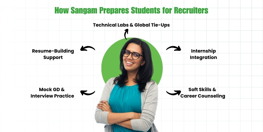 sangamuniversityinfographichowsangampreparesstudentsforrecruiters.jpg